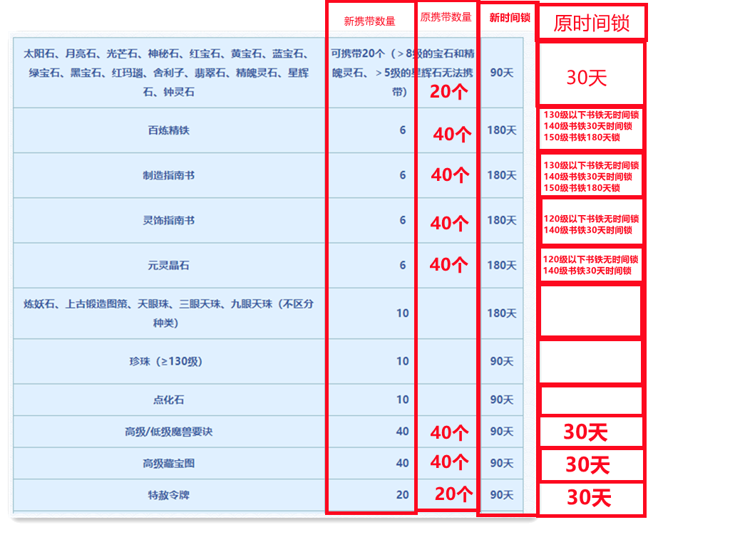 梦幻西游：跨服带货规则调整，商人连夜转区，对物价有何影响？