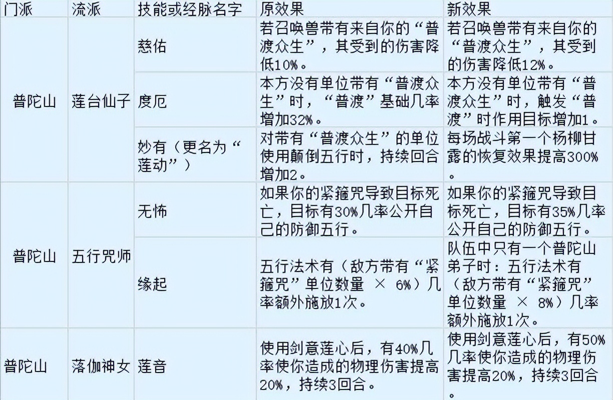 梦幻西游：开发测试服来报，普陀山点灯降伤害，作用人数增加