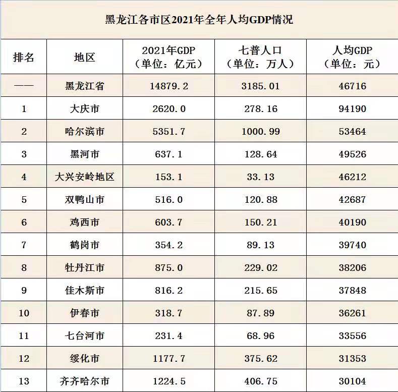 62,各城市中仅有大庆市和七台河市gdp名义增速高于全省增速平均值?