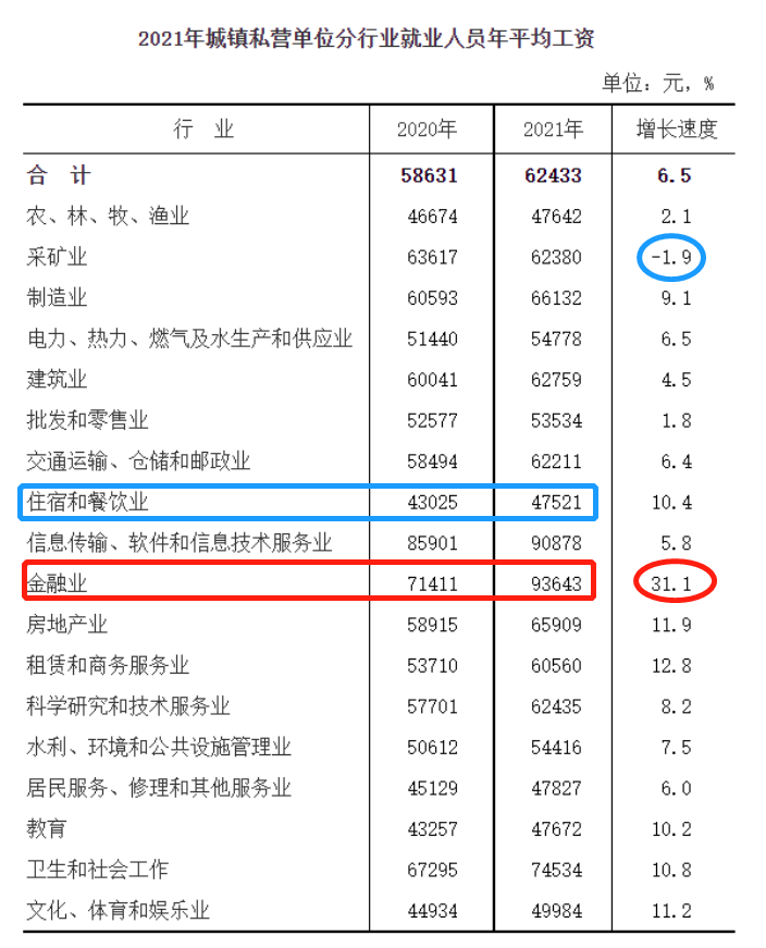 福建省2021年度就业人员平均工资总体情况