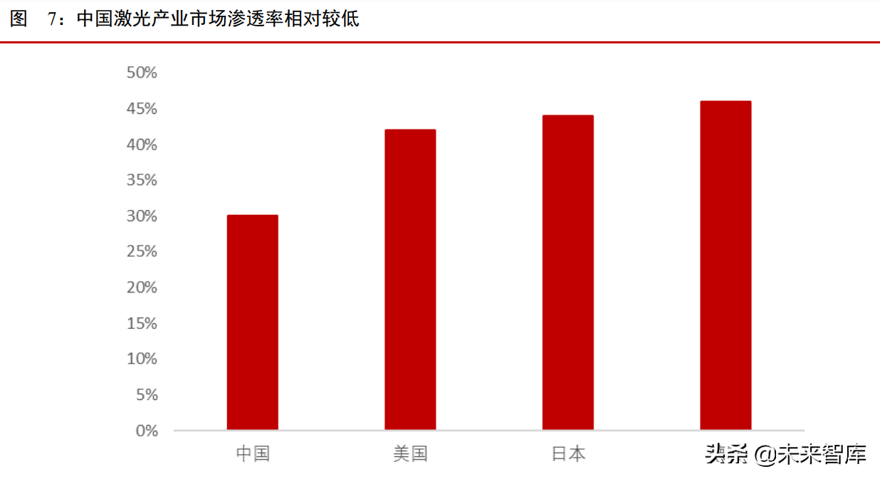 激光行业专题报告：下游应用场景广阔，渗透率不断提升