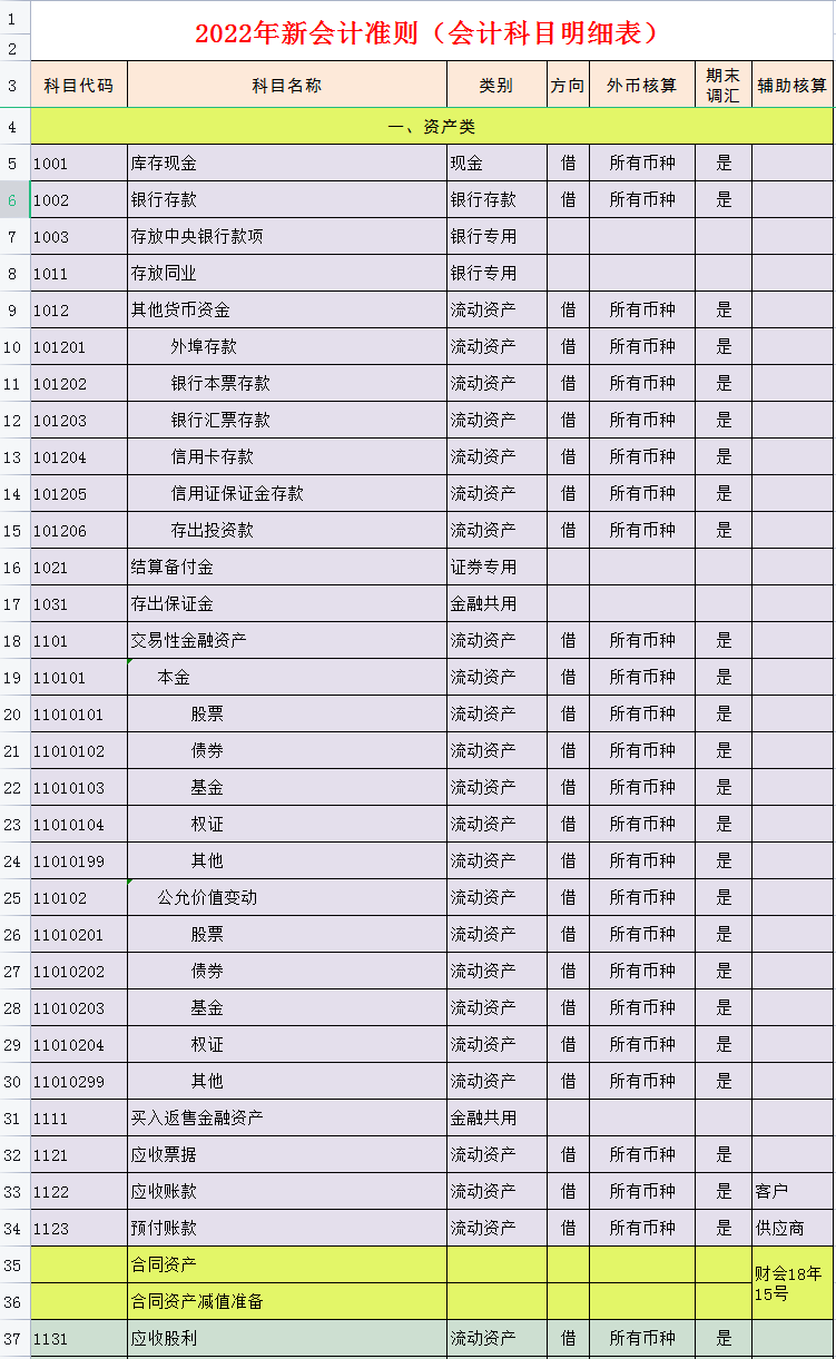 2022年会计科目表(334个,收藏