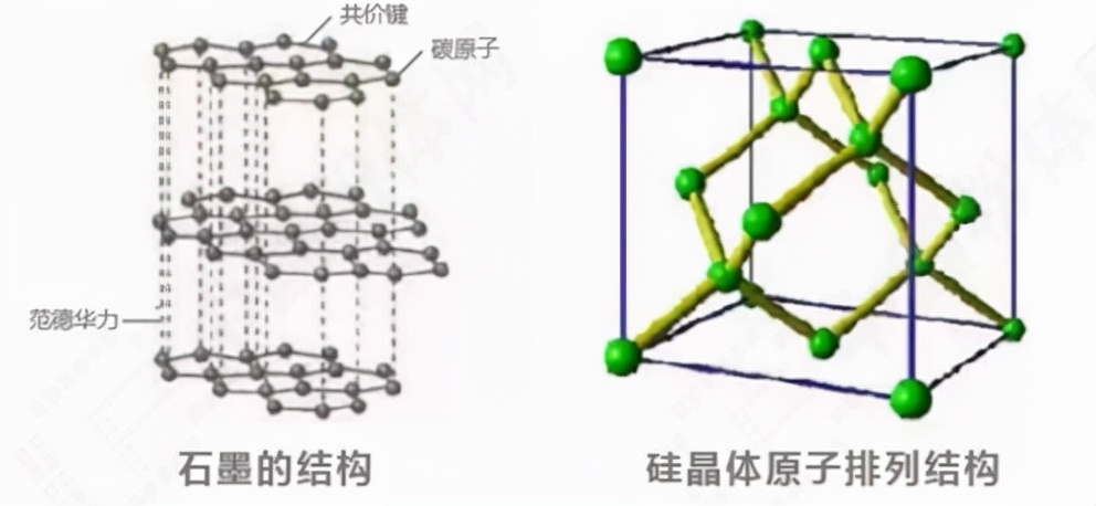 硅在充放电时,由于硅晶体是正四面体结构(石墨是层状结构),所以更容易