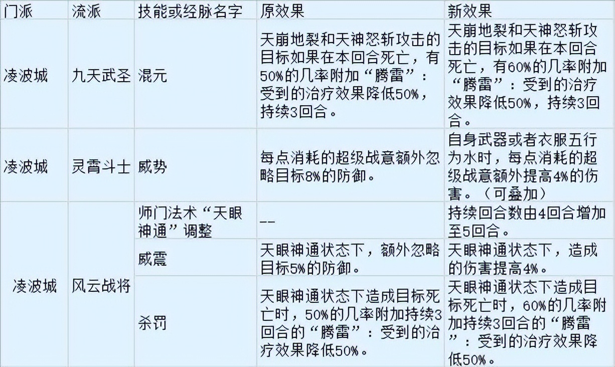 梦幻西游：开发测试服来报，普陀山点灯降伤害，作用人数增加
