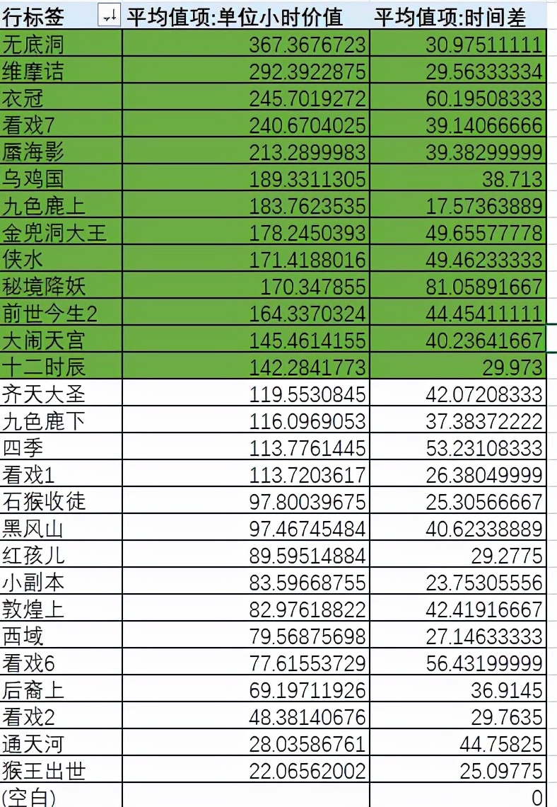 梦幻西游：109级五开牛人，经过实践后，精准统计各个副本的收益