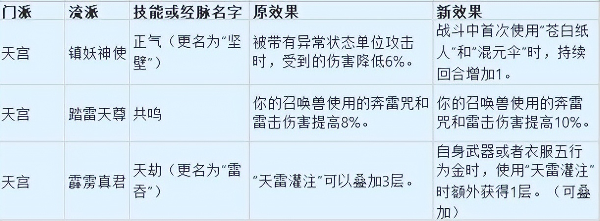 梦幻西游：开发测试服来报，普陀山点灯降伤害，作用人数增加