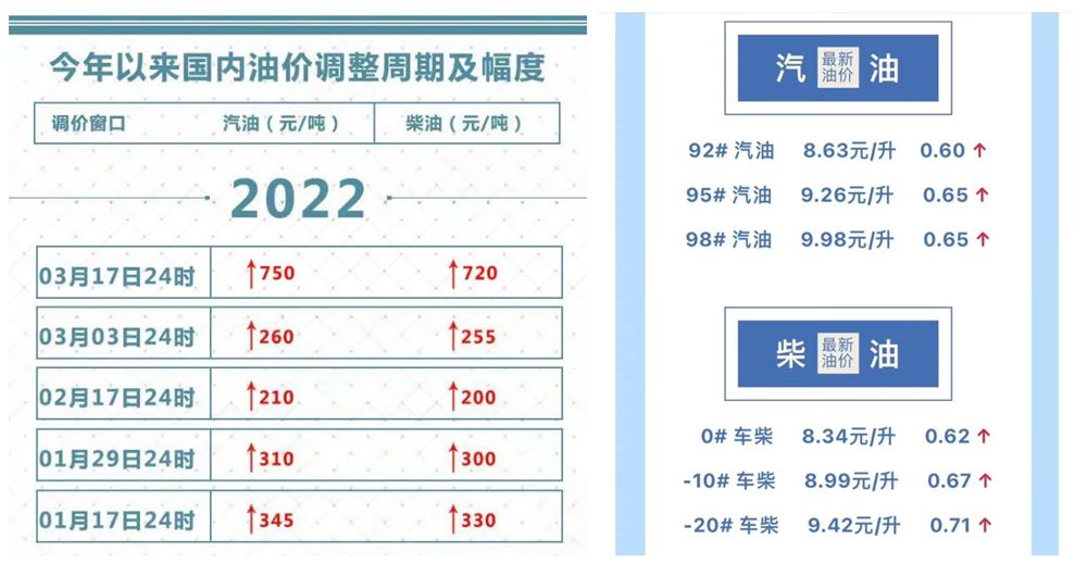 油价五连涨了！省油省心的6吨压路机得提名它