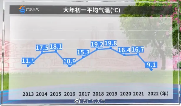 10年来最冷春节东莞还要继续冻