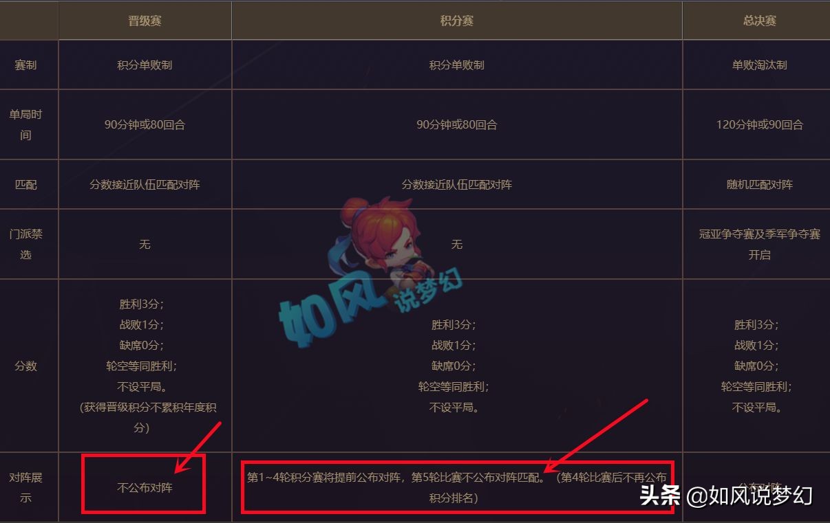 梦幻西游新武神坛之战，参赛队伍48支，只要参赛就有高兽决奖励