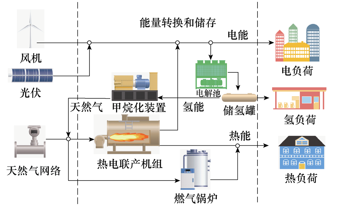 武汉理工科研人员提出考虑不确定性的电热氢综合能源系统规划方法