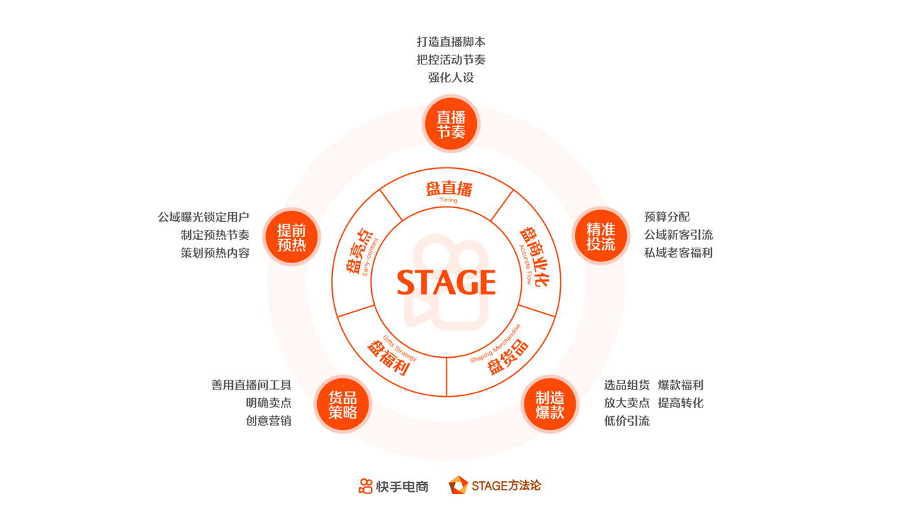 茶山镇抖音企业号代运营排行(快手电商直播运营方法论：3大案例拆解STAGE模型)  第7张