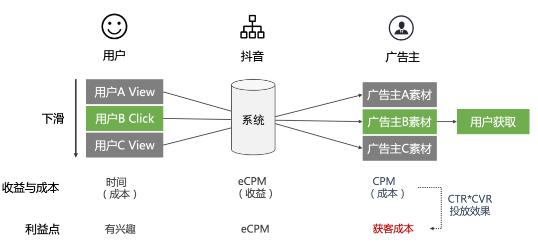 抖音纯佣代运营(商业化入门手册：抖音如何赚到2000亿？)  第9张