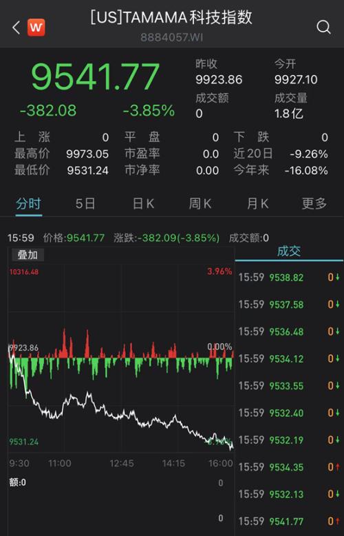 股票今日行情走势美股跌3恒指创6年多新低