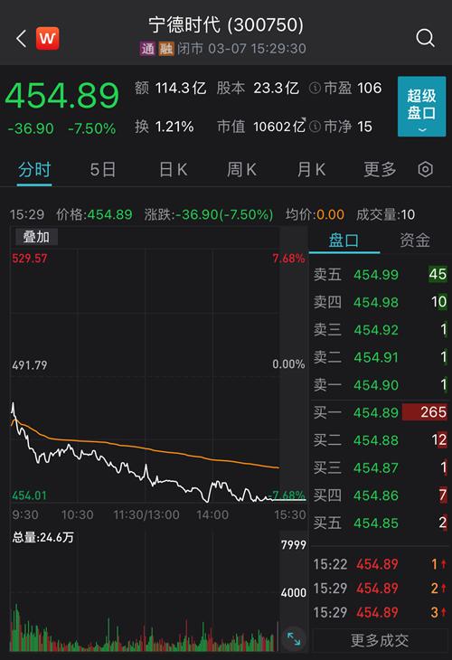 截至3月7日收盘,宁德时代跌7.5,报454.89元/股,创去年6月以来新低.