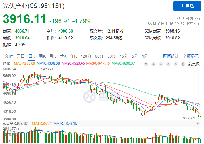 光伏股票行情光伏板块暴跌48的趋势详解