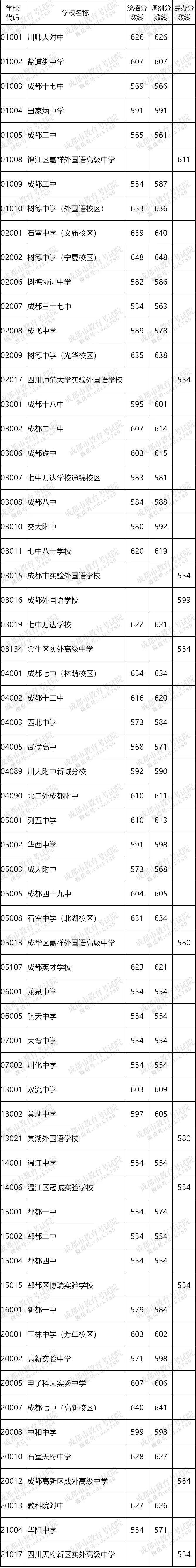 成都中考分数线公布成都中考52区域省级示范性普通高中录取线公布