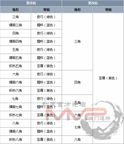 耀眼的御龙林钥匙，怎么获得耀眼的御龙林钥匙（宝石系统改版详细内容）