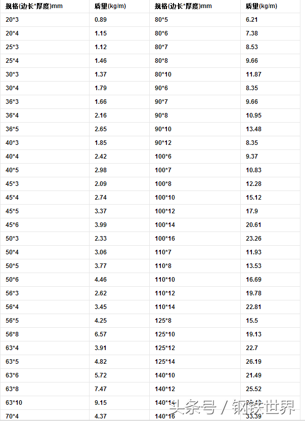 不等边角钢规格，不等边角钢规格表详解（你想要的角钢资料都给你）