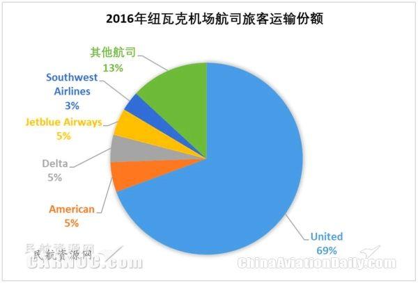 ewr是哪个机场，全球十大机场排名（纽约都会区多机场系统运营情况分析及启示）