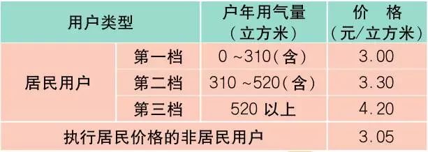 上海的區號是多少啊(最新最全上海價格表 通訊錄 辦事指南!