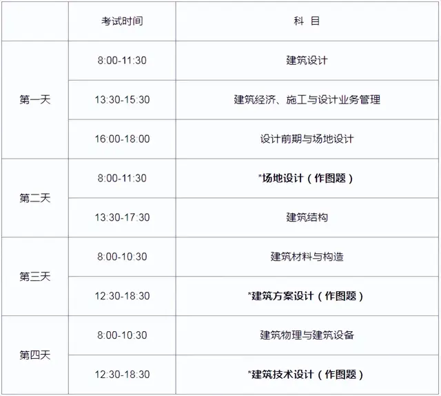 The 2022 Level 1 Registered Architect Qualification Examination has