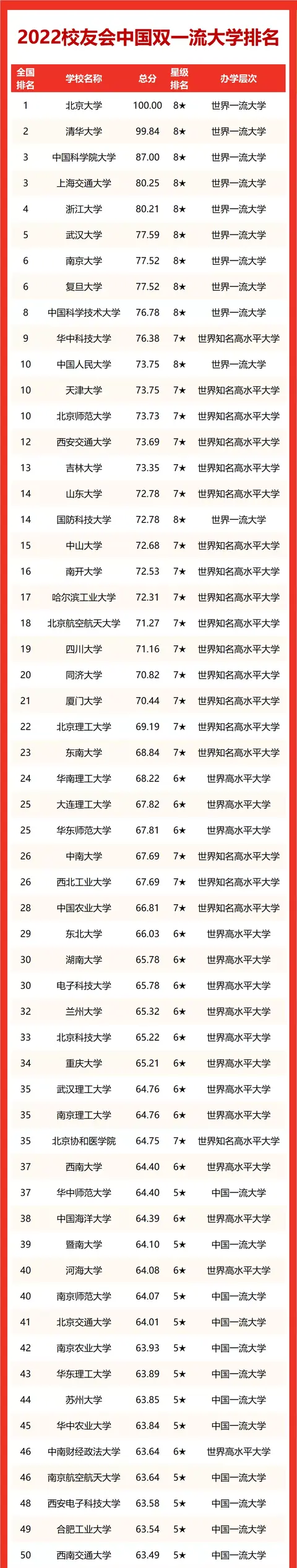 2022-double-first-class-university-rankings-released-education