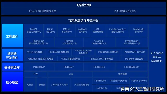 Baidu Deep Learning Platform PaddlePaddle - Introduction to the Basics ...