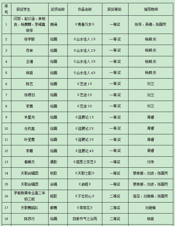 喜 报｜四川天府新区职业学校荣获16个一等奖