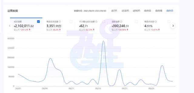 一个大学生，每天抽四个小时操作这个项目，已经月入十万了