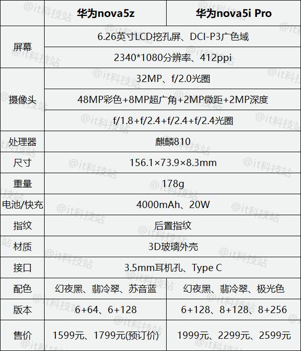 华为nova5z售价1599起,与nova5i pro配置相