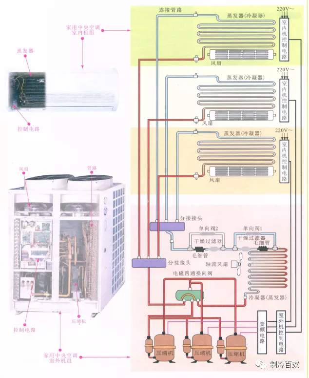 多联式中央空调主要是由室内机和室外机两部分构成