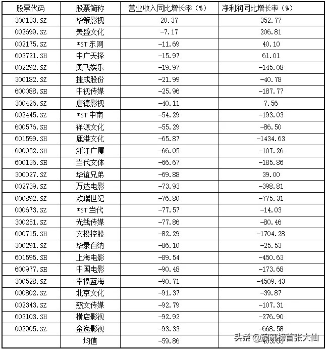 2015-2020年最惨的是什么板块？往大的说是文化传媒,往小的说是影视板块