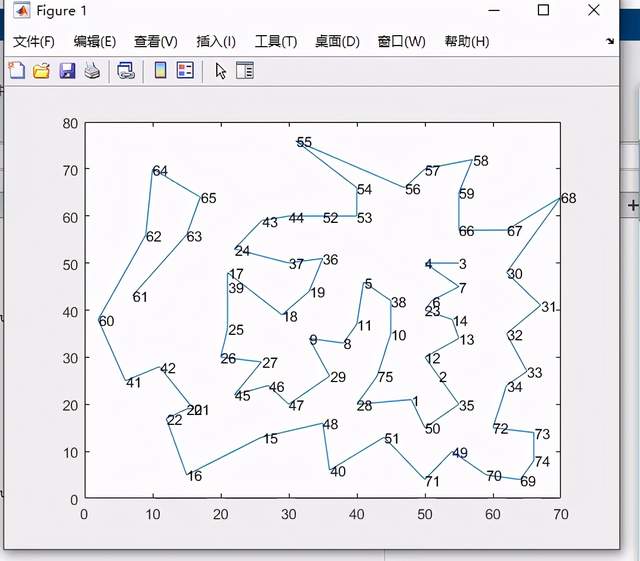 基于Matlab的协同进化遗传算法求解旅行商问题的图4