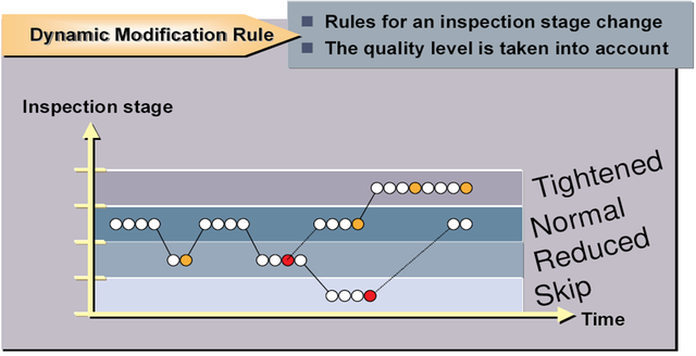 Basic Steps to Create Dynamic Modification Rule