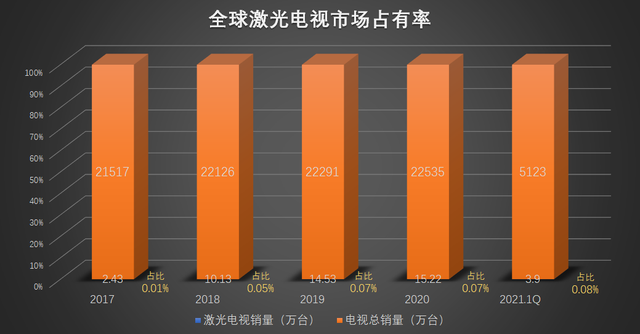激光电视占有率