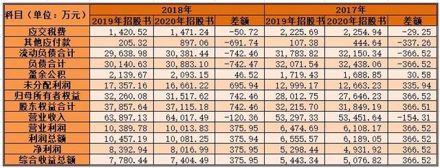 新锐股份两官方材料“开玩笑”，一募投项目营收悬殊十多倍 公司 第7张