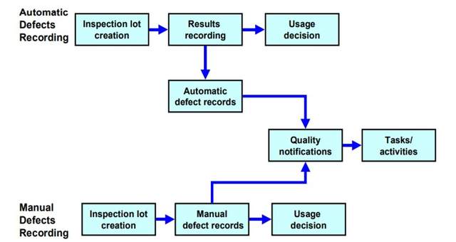 SAP QM Automatic Defect Recording