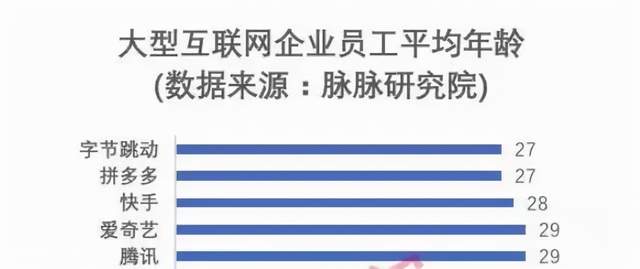 大厂员工年龄曝光：拼多多、字节人均年龄27岁，腾讯29岁...
