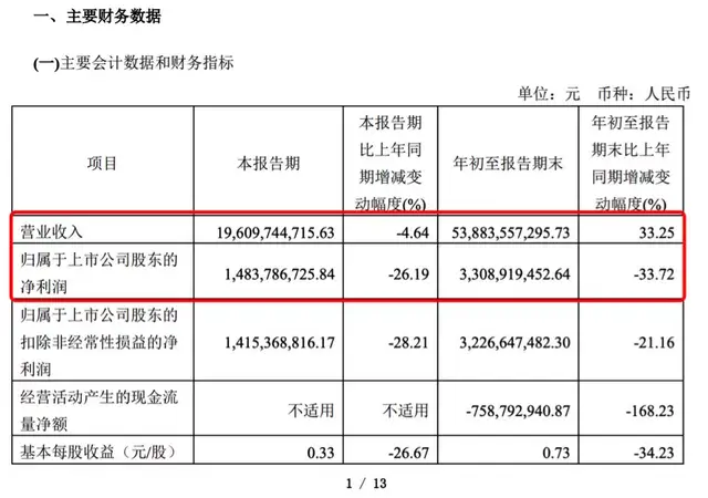 金地集團三季報：歸母淨利潤同比降超三成，仍存債務壓力