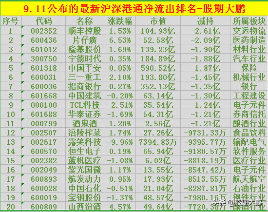 重磅消息！9月11日刚刚公布的沪深港通净流出排行榜，看看有没有你的持仓股