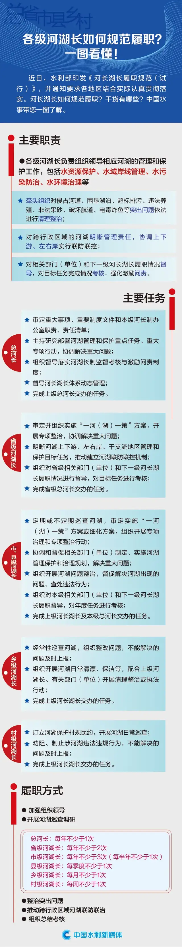 各级河湖长如何规范履职？一图看懂
