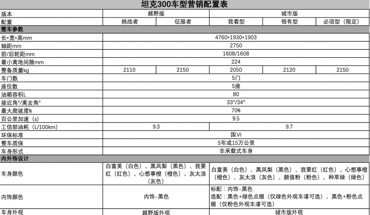 坦克300城市版配置表抢先看!关注懂车帝玩车车友圈