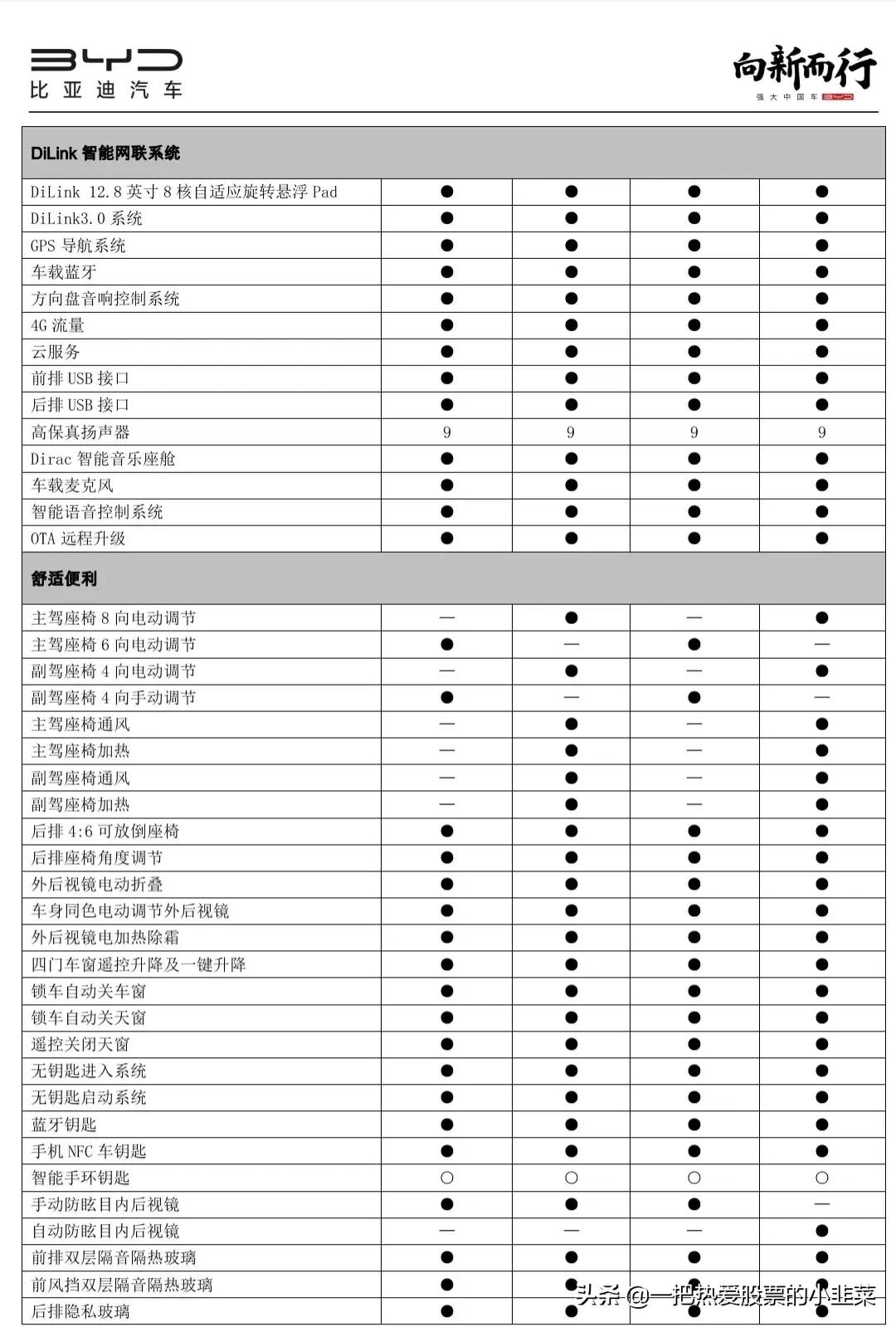 比亚迪宋plus dmi配置来了亏电油耗4.4l/百公里