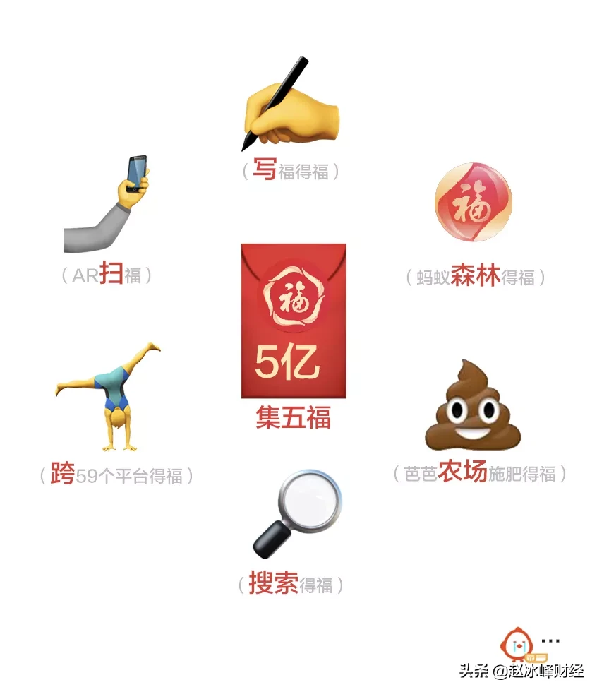 五福|支付宝集五福正式开启 目前可以得福卡的方式主要有六种