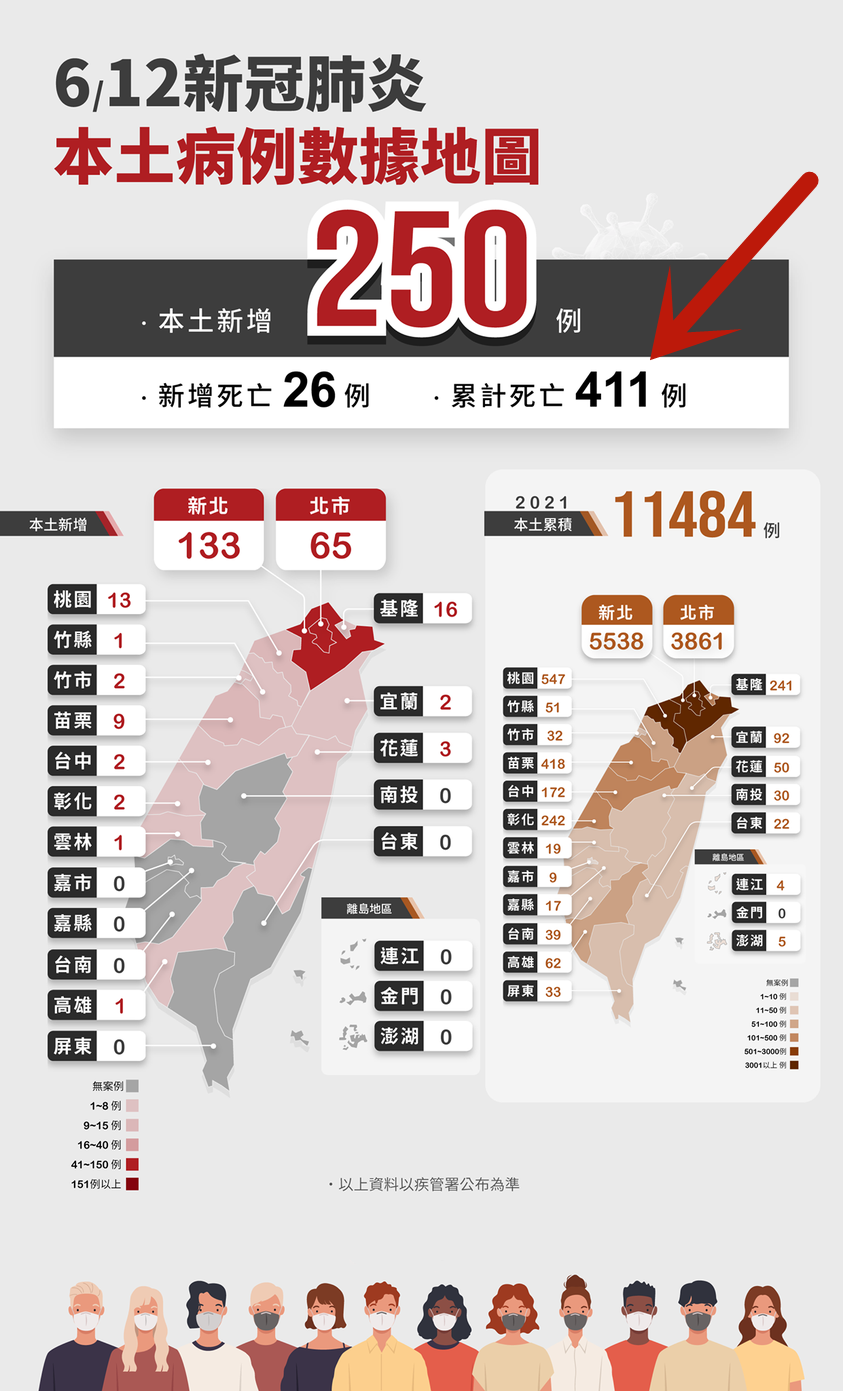 时事述评 台湾省今日死亡26人 累积411人 但就在刚刚 菜饭桶在感谢日本 由vikram发表 文学城