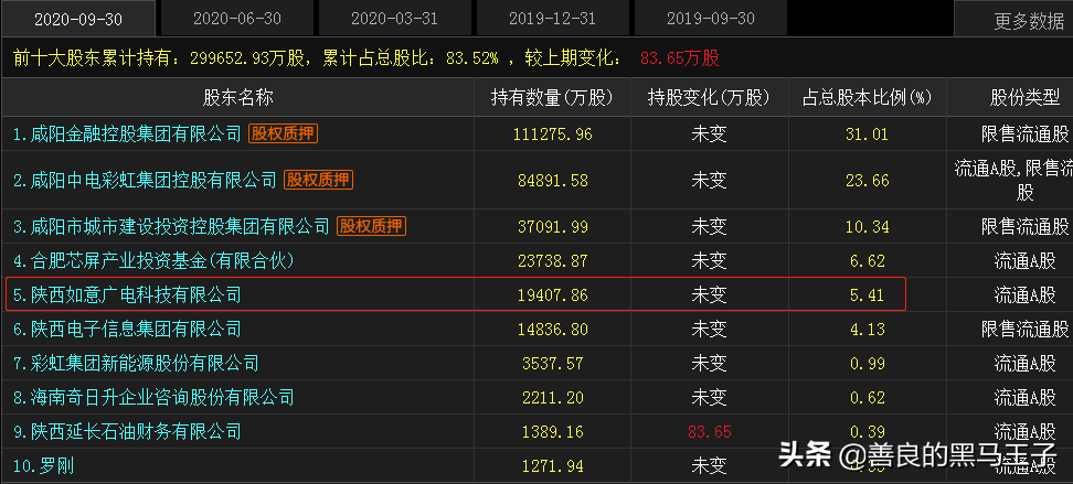 京東方和TCL同時看上了彩虹股份，為何消息一出，股價卻不漲反跌？