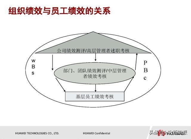 华为公司绩效管理中出现的问题 本期分享的华为精选资料为华为绩效管理与绩效考核共98