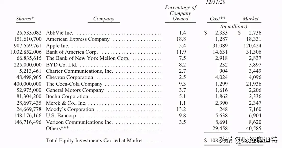 名单|巴菲特重仓股名单出炉 持有比亚迪市值近59亿美元