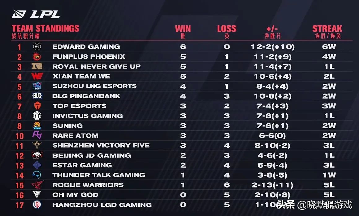击败|EDG以2-0击败V5 2-0强势拿下六连胜至今未尝一败