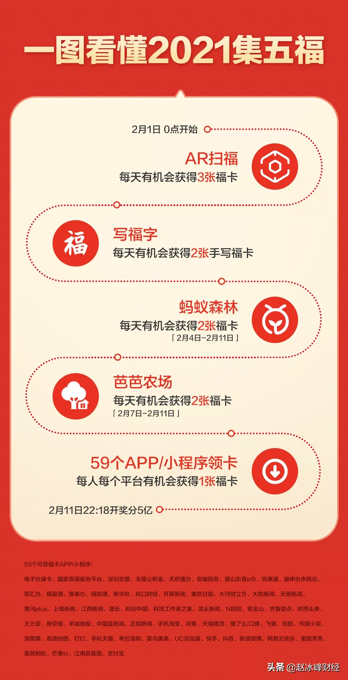 五福|支付宝集五福正式开启 目前可以得福卡的方式主要有六种